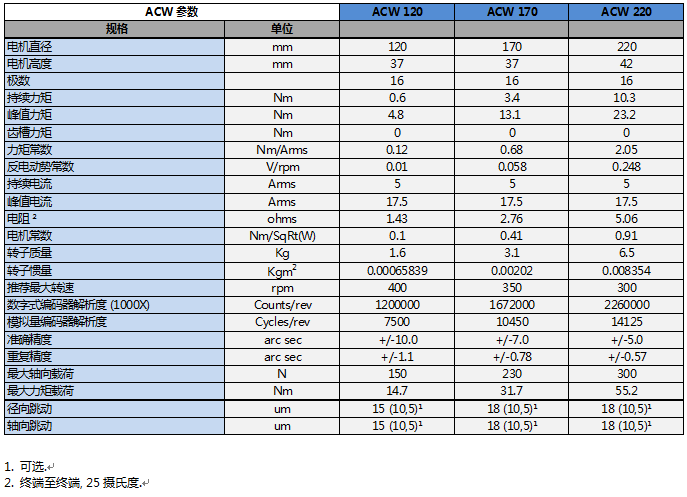 ACW 系列直驅(qū)旋轉(zhuǎn)電機
